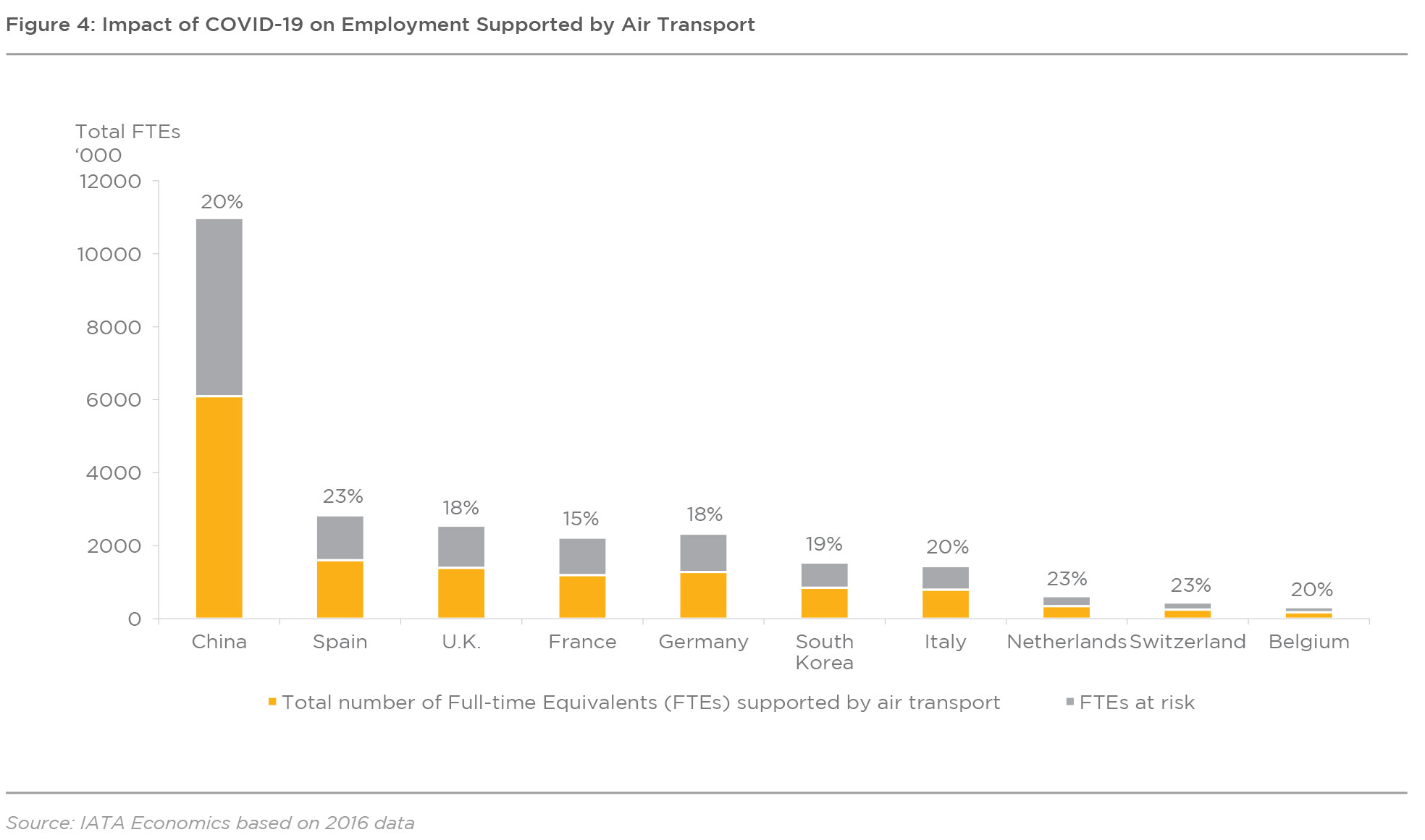 Figure 4: Impact of COVID-19 on Employment Supported by Air Transport