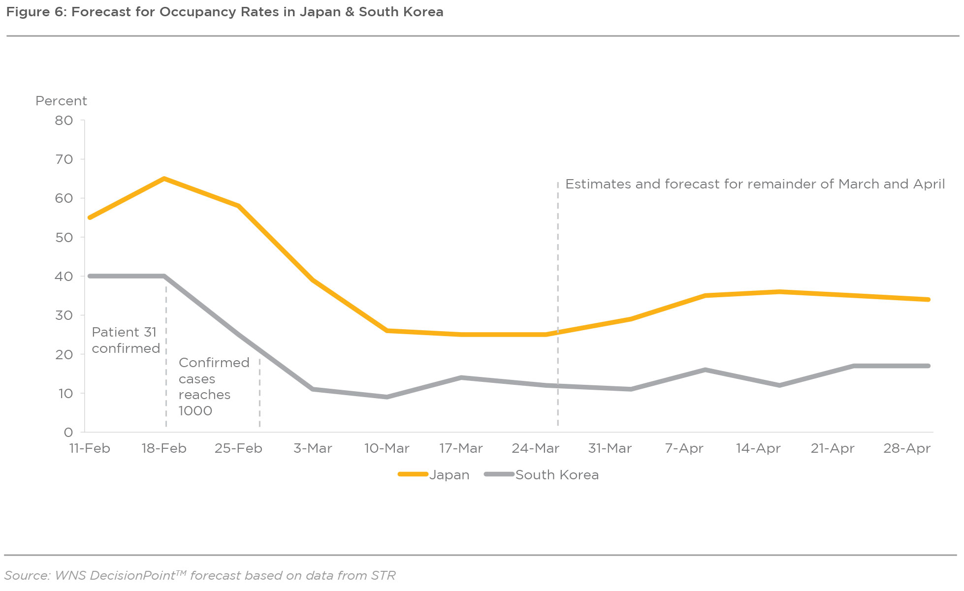 Figure 6: Forecast for Occupancy Rates in Japan & South Korea
