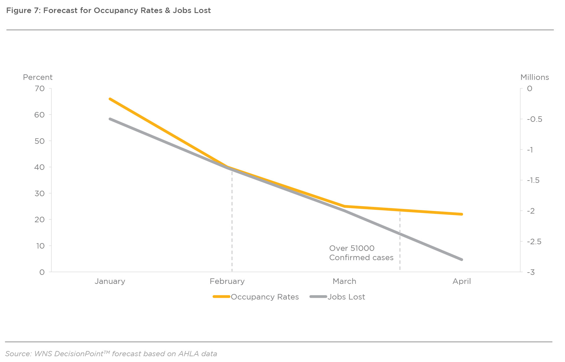 Figure 7: Forecast for Occupancy Rates & Jobs Lost
