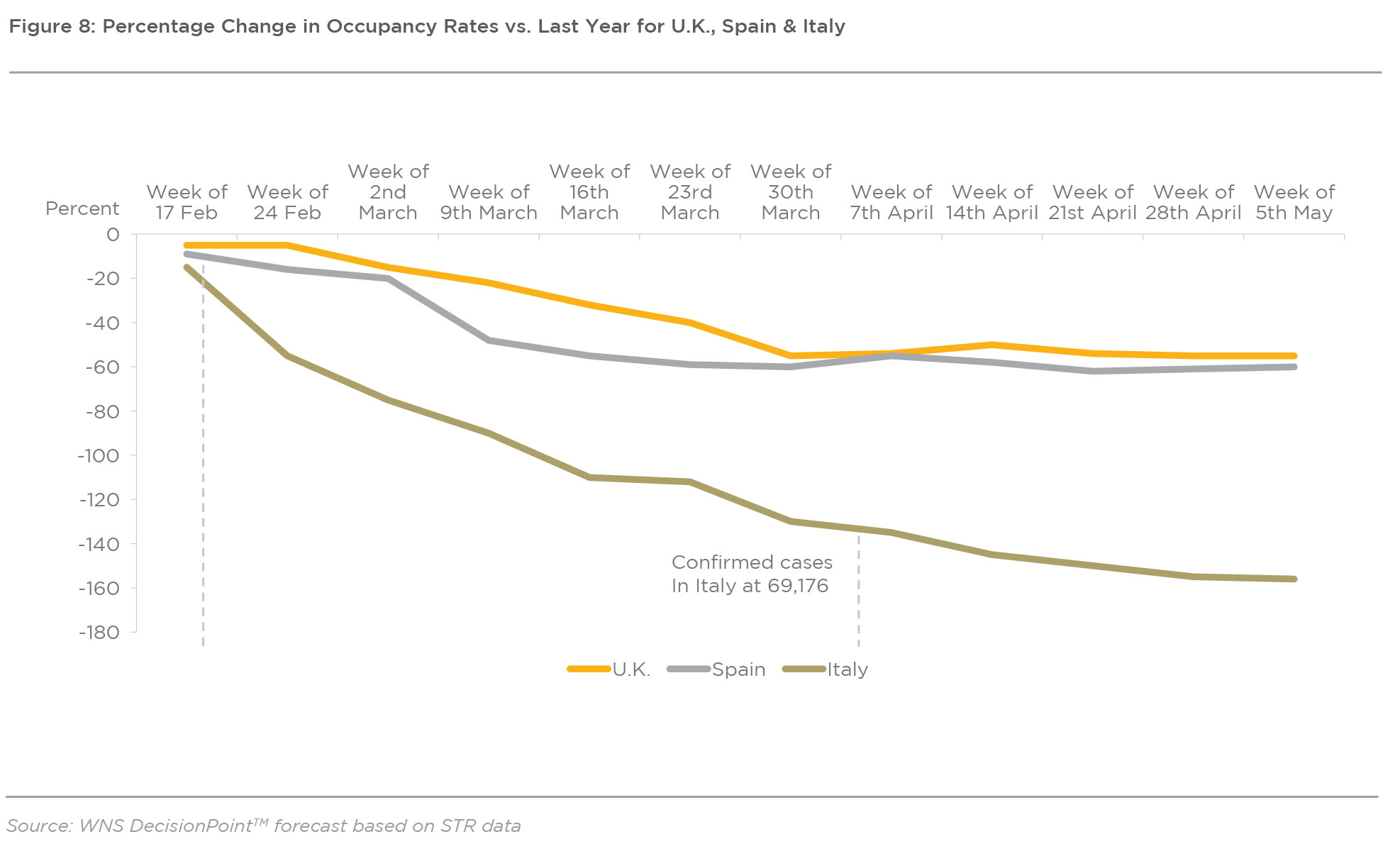 Figure 8: Percentage Change in Occupancy Rates vs. Last Year for U.K., Spain & Italy